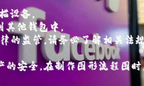 创建一个加密数字钱包的操作流程图可以帮助用户更好地理解如何使用和管理他们的加密资产。以下是一个文本描述的流程图，您可以参考这个结构来制作自己的图形化版本。

### 加密数字钱包操作流程图

1. **选择数字钱包类型**
   - 软件钱包
   - 硬件钱包
   - 移动钱包

2. **下载安装或购买**
   - 对于软件钱包，前往官方网站或应用商店下载。
   - 对于硬件钱包，选择信誉良好的品牌并在线或实体店购买。

3. **创建新钱包**
   - 打开钱包应用，点击“创建新钱包”选项。
   - 阅读并接受服务条款和隐私政策。

4. **生成助记词**
   - 系统生成12-24个助记词（恢复短语），将其安全保存。
   - **提示**：不要分享该短语，避免丢失。

5. **设置密码**
   - 创建一个强密码来保护钱包。
   - 确认密码并保存。

6. **进行身份验证（可选）**
   - 根据需要设置多重身份验证（如短信、邮箱等）。

7. **接收加密货币**
   - 获取您的钱包地址。
   - 将该地址分享给其他人，或者从交易所转入加密货币。

8. **发送加密货币**
   - 输入接收方地址。
   - 确认发送金额，并支付相应的网络手续费。
   - 完成转账，这是不可逆转的操作。

9. **查看交易记录**
   - 在钱包内查看您的历史交易记录，包括收入和支出情况。

10. **安全存储和备份**
    - 定期备份钱包数据，并安全保存助记词和私钥。
    - 更新钱包软件以获取最新的安全补丁。

### 注意事项
- **安全性**: 确保您的设备没有被恶意软件感染。使用防病毒软件，定期扫描设备。
- **分散投资**: 不要将所有资产存储在一个钱包中，考虑将部分资产分散到其他钱包中。
- **法律合规**: 在不同国家/地区，加密货币的使用和持有可能受到不同法律的监管，请务必了解相关法规。

通过以上步骤，用户可以更清晰地理解如何使用加密数字钱包并确保自身资产的安全。在制作图形流程图时，可以将每个步骤通过箭头连接，适当添加图标和颜色以增强可视性和易读性。